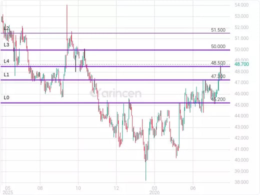 2280 Chart