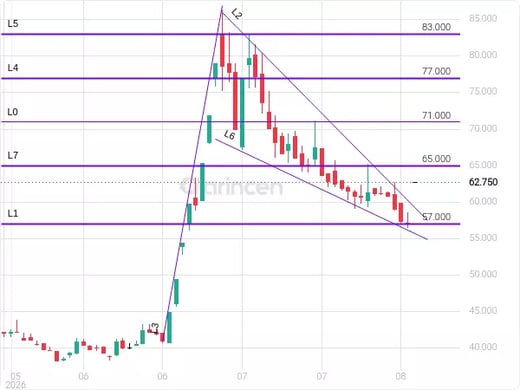 6050 Chart