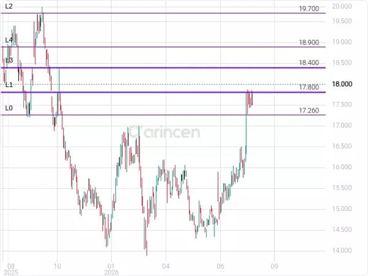 4250 Chart