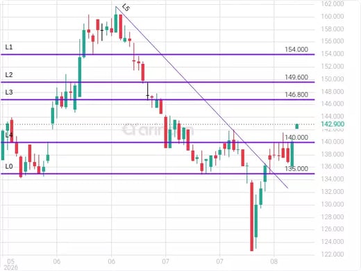 8010 Chart