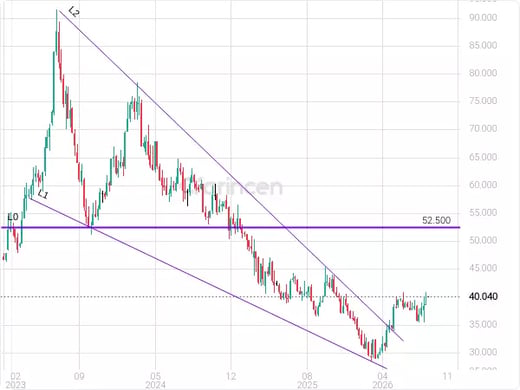 2083 Chart