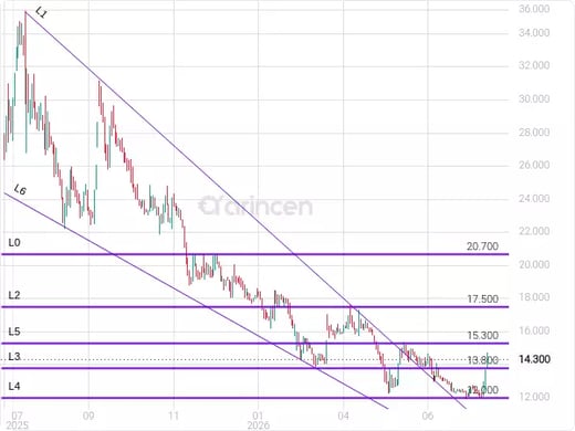 4240 Chart