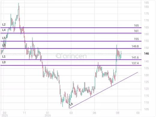 4291 Chart