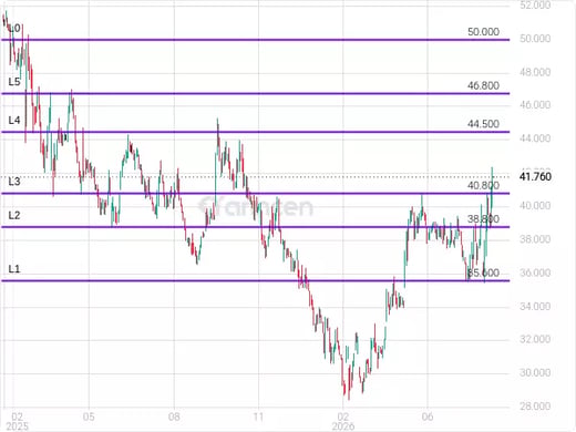 2083 Chart