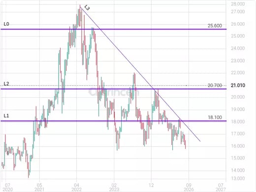 1050 Chart