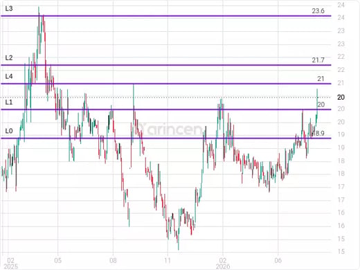 4300 Chart