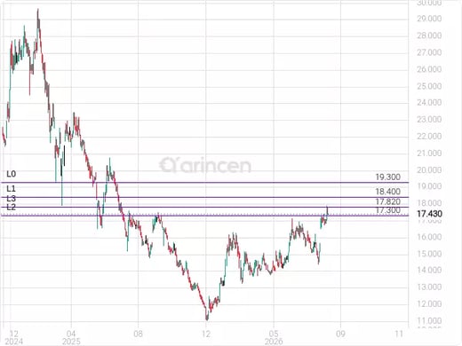 8030 Chart