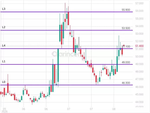 2030 Chart