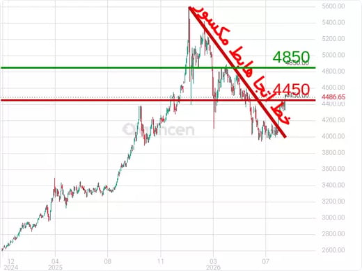 XAUUSD Chart