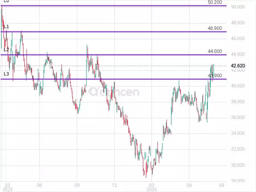 2083 Chart