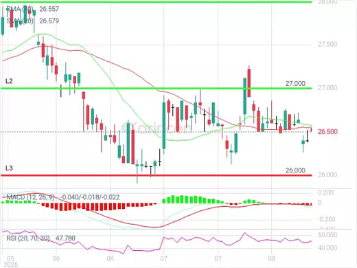 2222 Chart