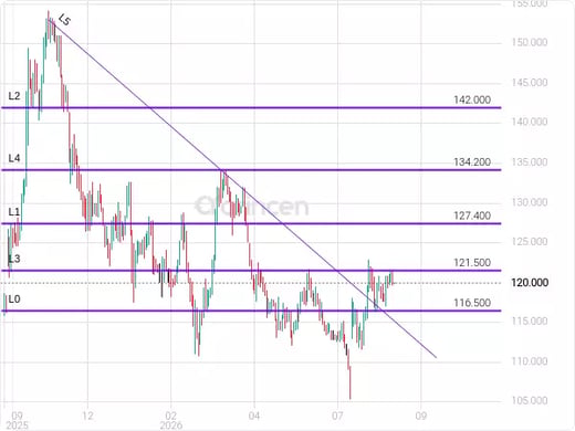4200 Chart