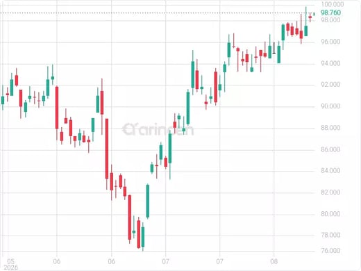 NDAQ Chart