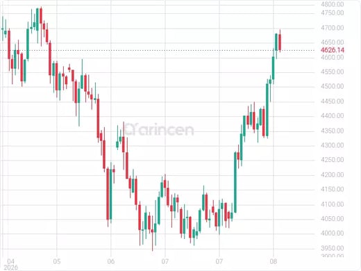XAUUSD Chart