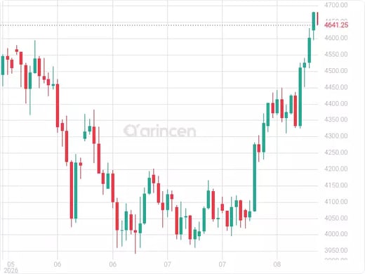 XAUUSD Chart