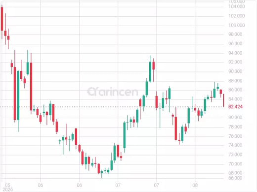 OILUSD Chart
