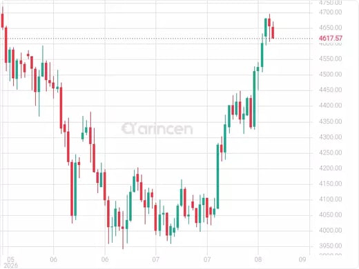 XAUUSD Chart