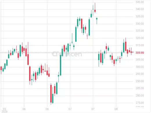 AAPL Chart