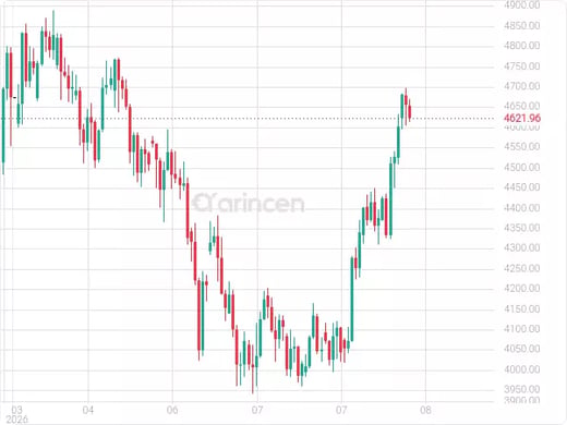 XAUUSD Chart