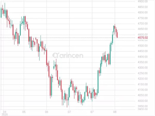 XAUUSD Chart