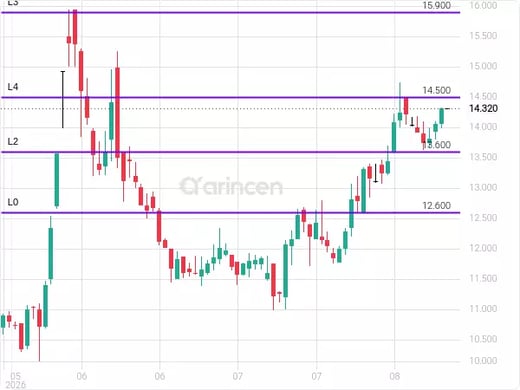 4280 Chart