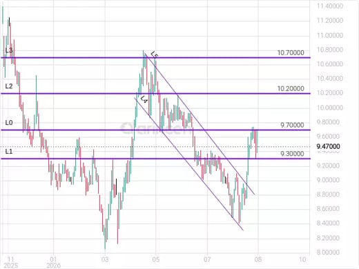 2060 Chart