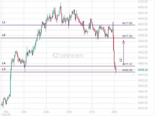 XAUUSD Chart