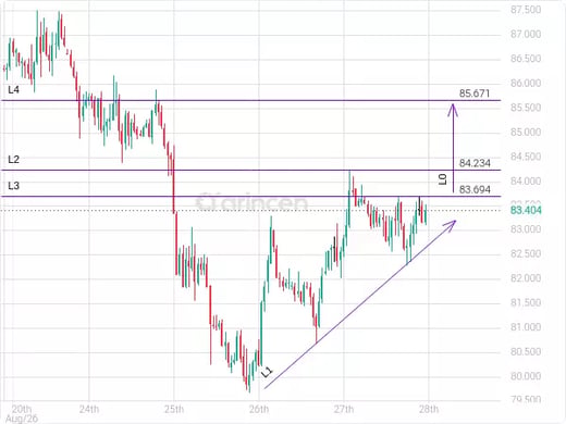 OILUSD Chart