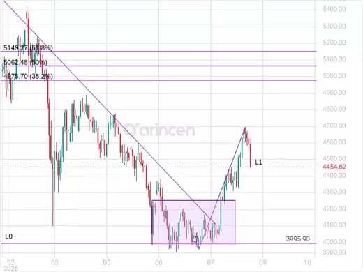 XAUUSD Chart