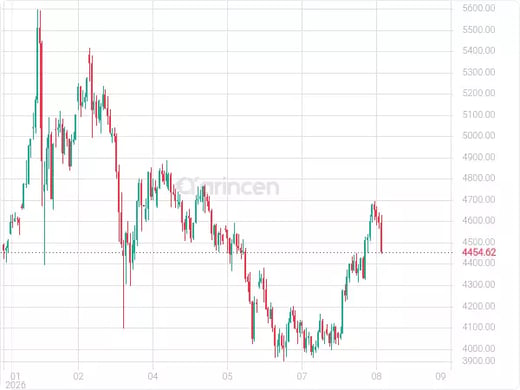 XAUUSD Chart
