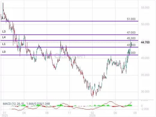 2083 Chart