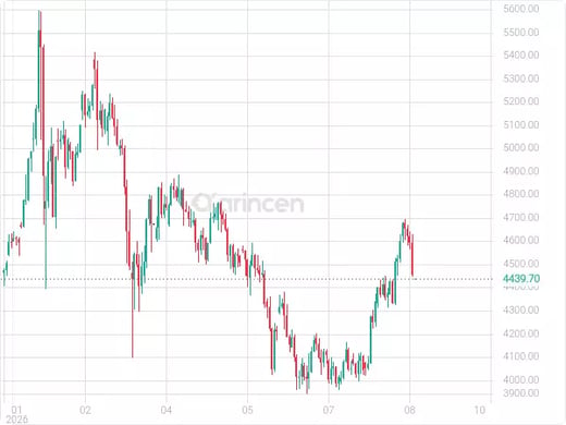 XAUUSD Chart