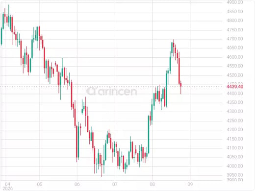 XAUUSD Chart
