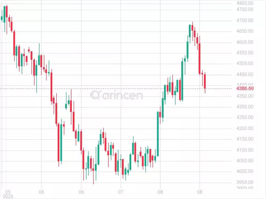 XAUUSD Chart