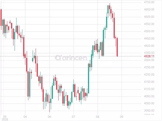 XAUUSD Chart