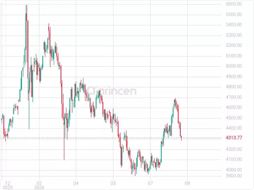 XAUUSD Chart