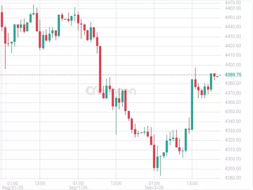 XAUUSD Chart