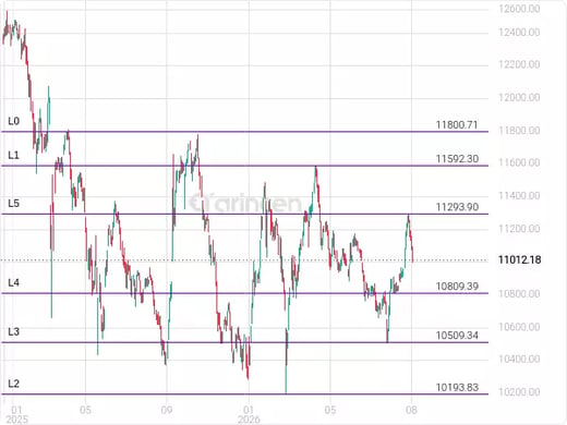 TASI Chart