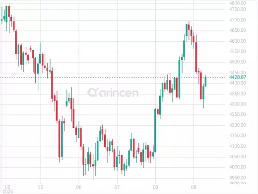 XAUUSD Chart