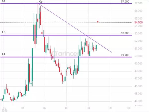 2030 Chart