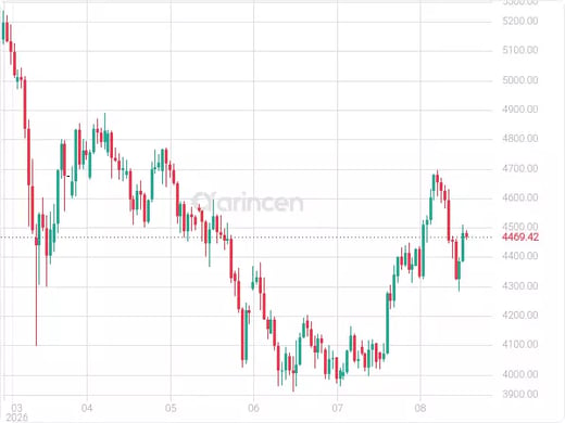 XAUUSD Chart