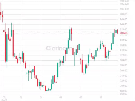 OILUSD Chart