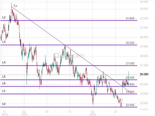 1210 Chart