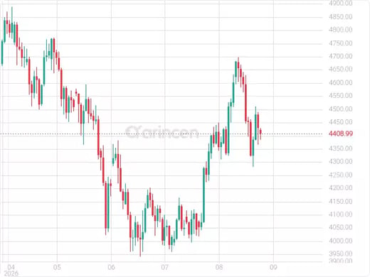 XAUUSD Chart