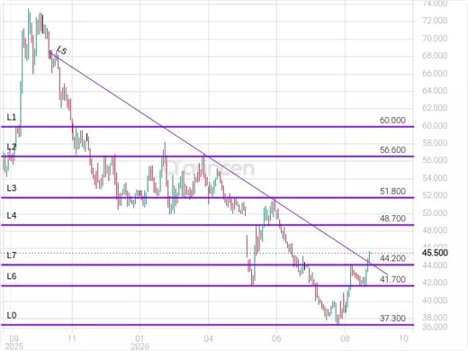 4050 Chart