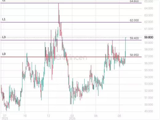 2282 Chart