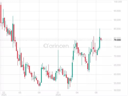 4144 Chart