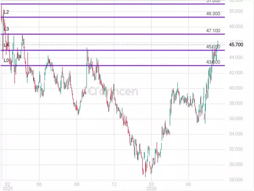 2083 Chart