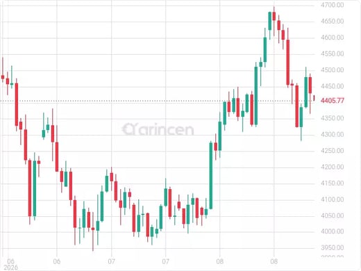XAUUSD Chart