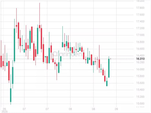 2130 Chart